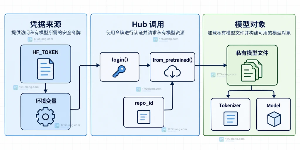 Hugging Face 令牌到模型加载调用的结构说明图,展示环境变量、login、from_pretrained 和模型文件之间的关系