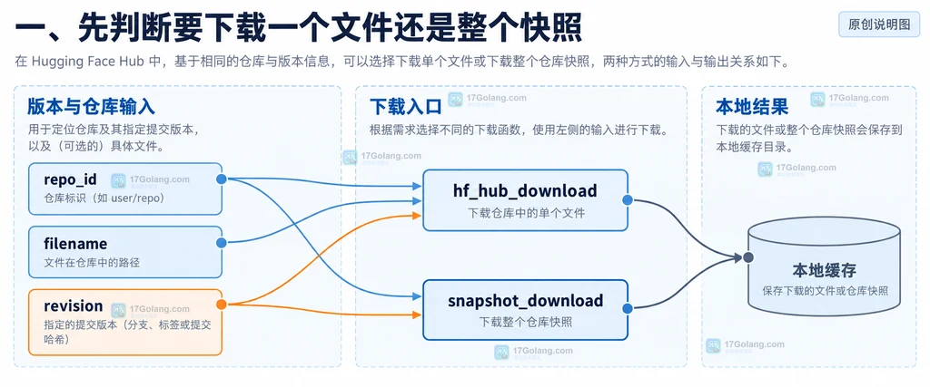 说明图：hf_hub_download 与 snapshot_download 在单文件和整仓库边界上的静态关系