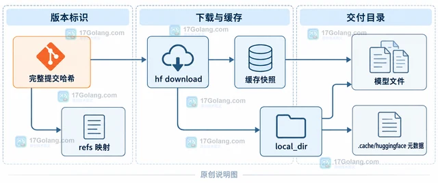 Hugging Face Hub 怎样下载指定提交版本的模型文件