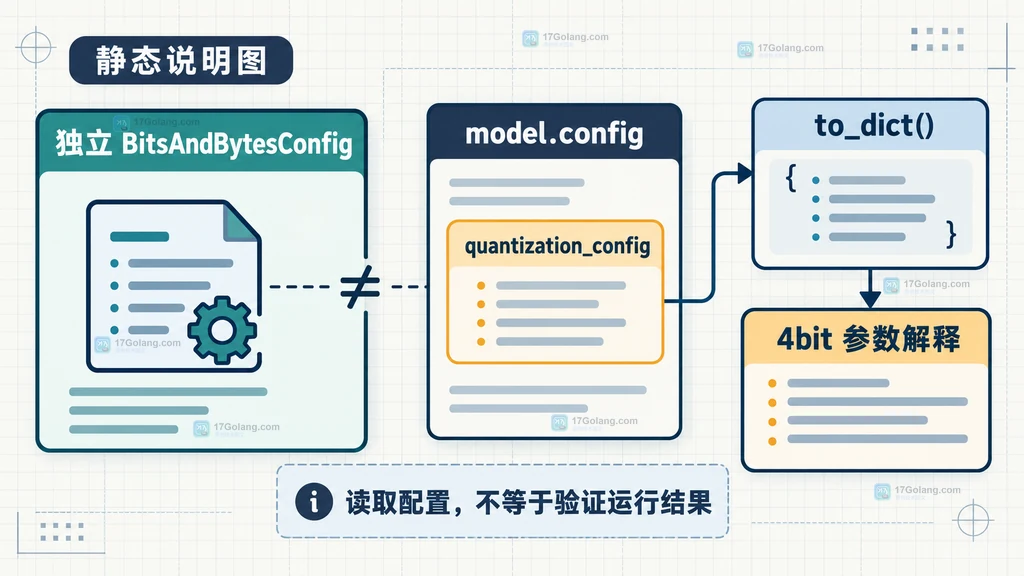 说明图:独立 BitsAndBytesConfig 与 model.config.quantization_config 的读取边界
