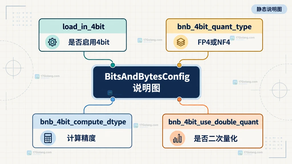 说明图:BitsAndBytesConfig 与四个核心 4bit 字段的静态关系