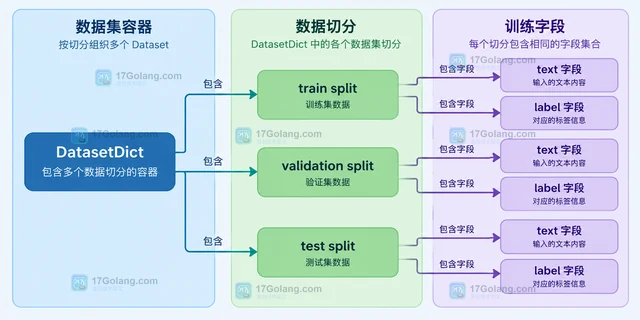 Hugging Face Datasets select_columns 怎样只保留训练所需字段