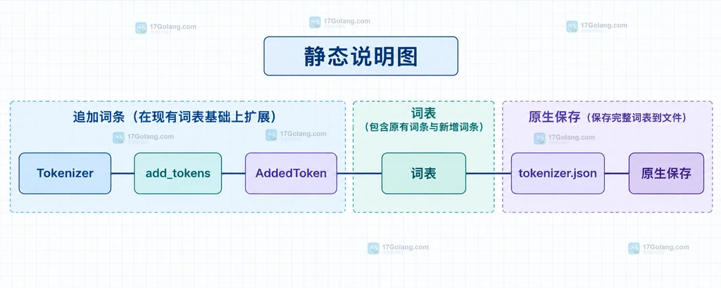 说明图:Tokenizer、add_tokens、AddedToken、词表与 tokenizer.json 的静态关系