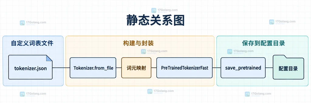 说明图:tokenizer.json、Tokenizer.from_file、PreTrainedTokenizerFast 与 save_pretrained 的静态边界