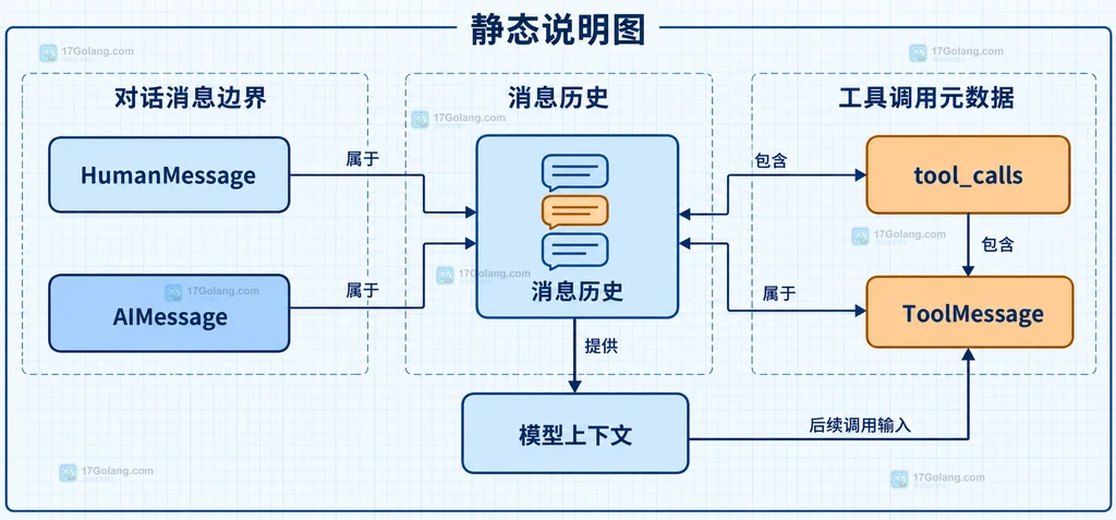 HumanMessage、AIMessage、ToolMessage、消息历史与模型上下文的静态结构说明图