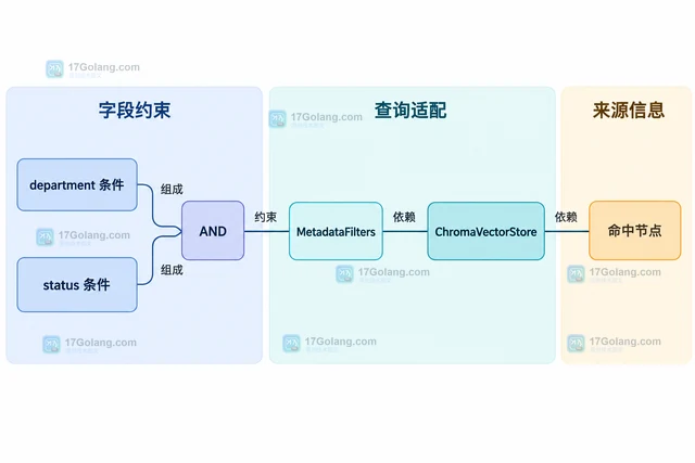LlamaIndex 怎样把元数据加入向量检索过滤
