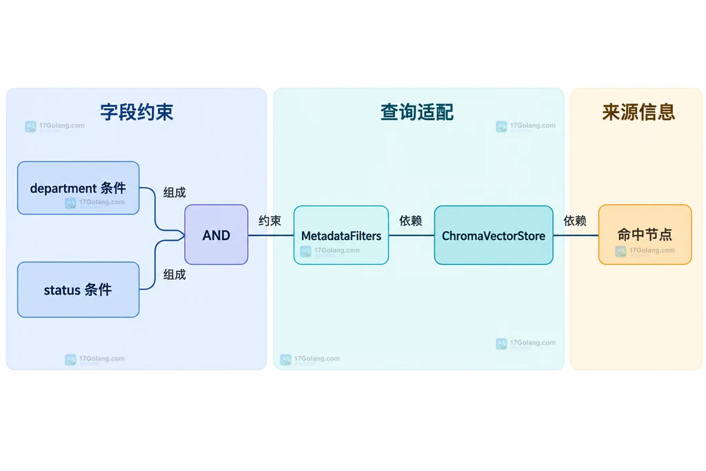 ONNX Runtime profiling JSON 中 Node、Kernel、name 与 dur 字段的静态关系说明图