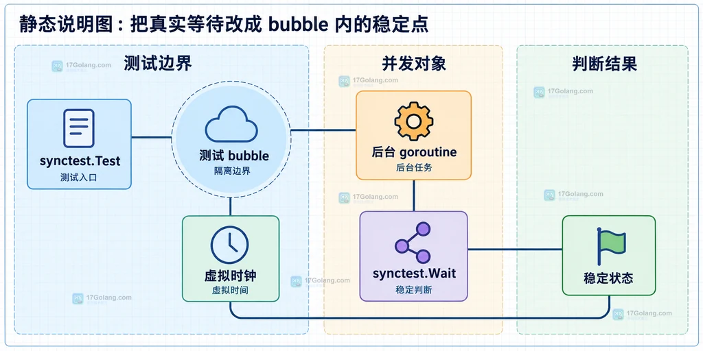 synctest.Test、测试 bubble、虚拟时钟与稳定状态的静态关系