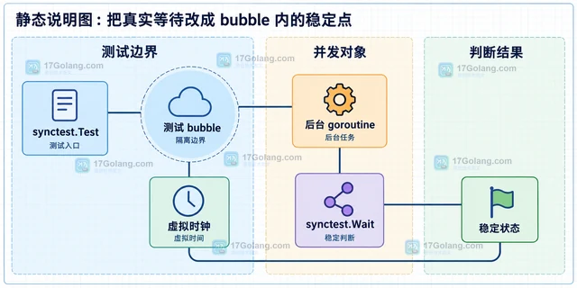 Go 1.25 testing/synctest 如何让并发测试不再依赖真实等待