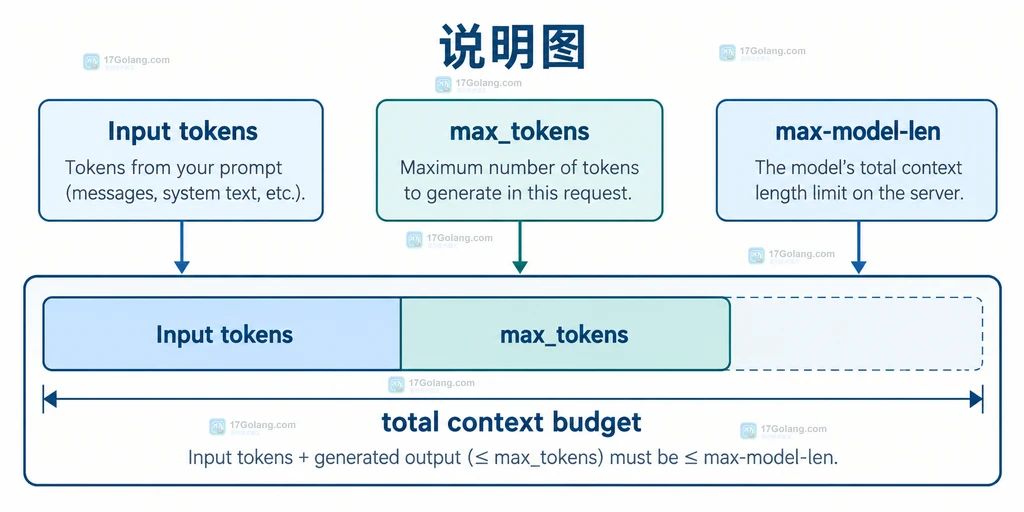 vLLM 请求级 max_tokens 与输入 token、服务端上下文上限之间的预算关系说明图