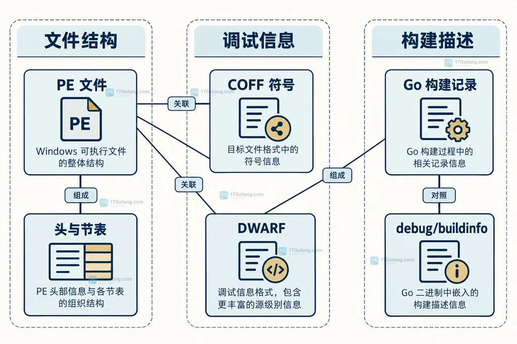 PE结构、DWARF和Go构建记录的静态工具对应关系