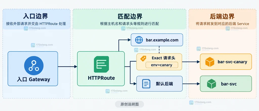 Gateway API HTTPRoute 按主机名与 env 请求头把流量分到 canary 和 stable Service 的结构说明图