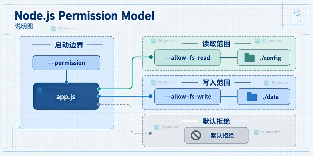 Node.js Permission Model 中入口文件、配置读取目录和数据写入目录的静态权限边界说明图