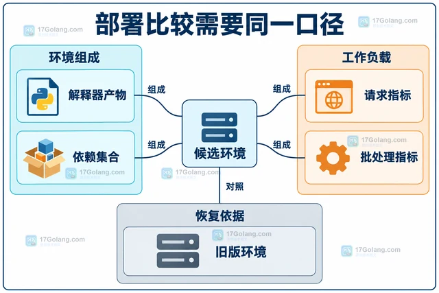 Python 3.14 新增解释器优化如何影响部署