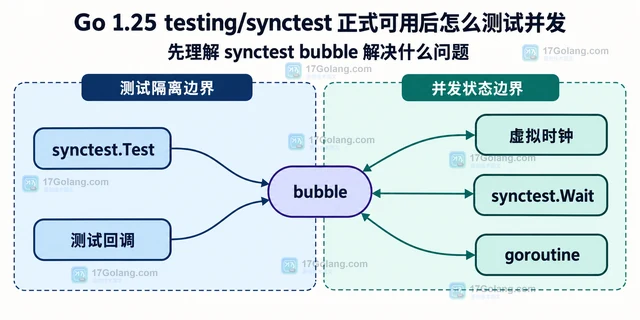 Go 1.25 testing/synctest 正式可用后怎么测试并发