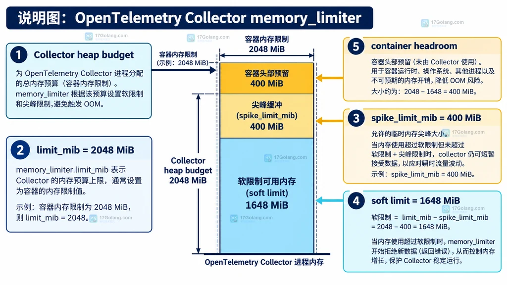 OpenTelemetry Collector memory_limiter 的硬限制、软限制和突发余量结构说明图