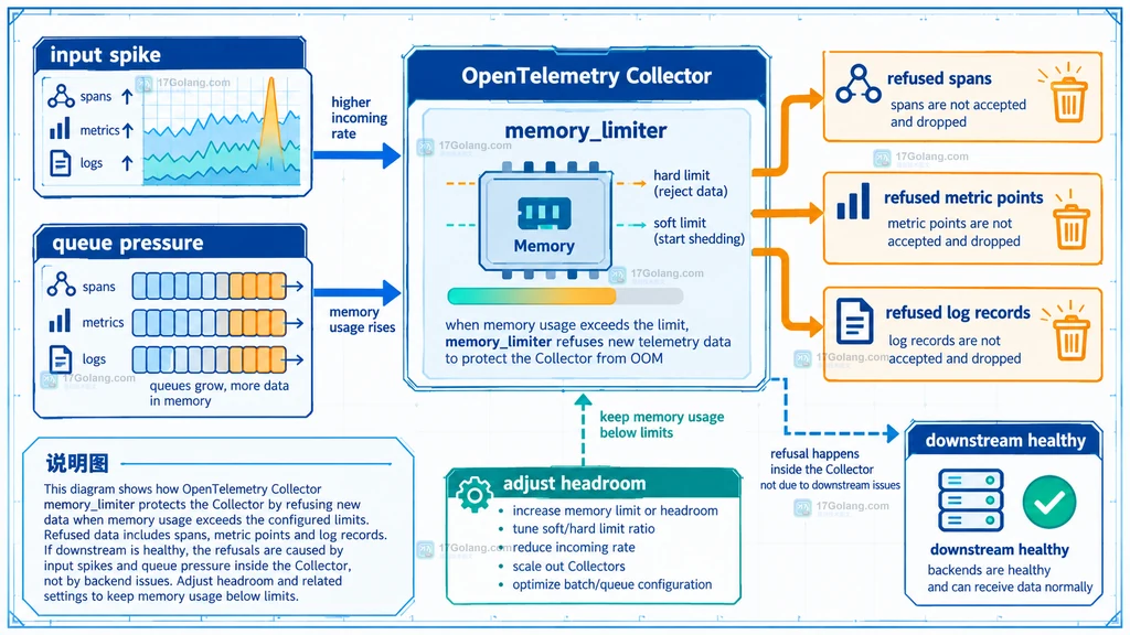 OpenTelemetry Collector 拒绝遥测指标与参数调整判断关系说明图