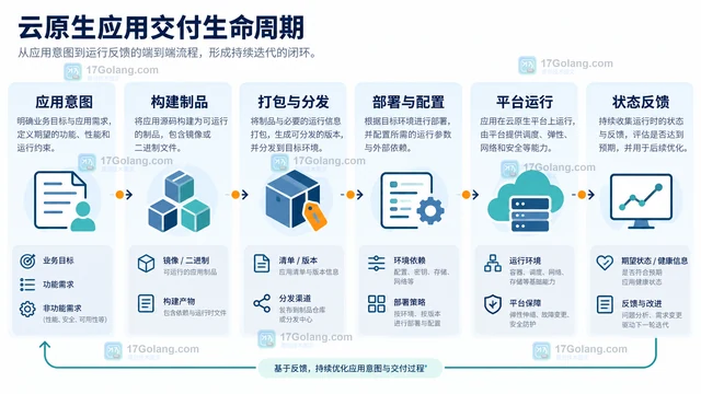 CNCF TAG App Delivery 怎样理解供应链交付边界