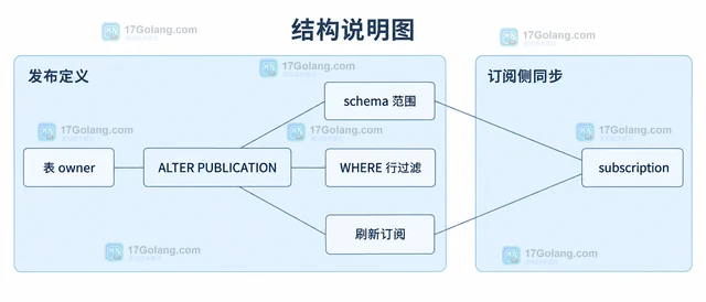 PostgreSQL 逻辑复制怎样按表选择发布内容