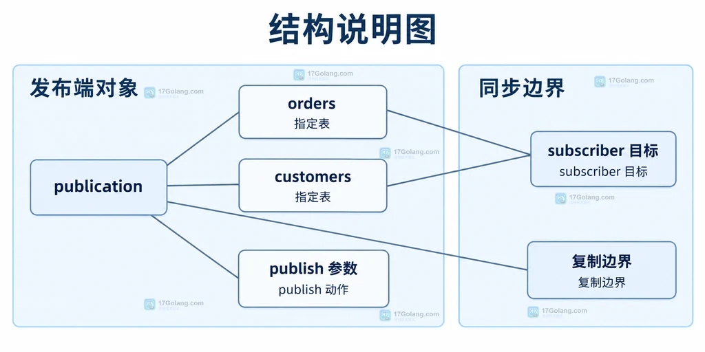 PostgreSQL publication、指定表、publish 参数与 subscriber 目标的静态关系说明图