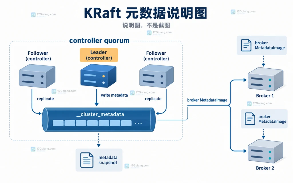 Kafka KRaft controller quorum 复制集群元数据日志并由 broker 应用 MetadataImage 的结构说明图