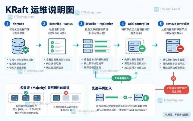 Apache Kafka KRaft 模式怎样管理集群元数据