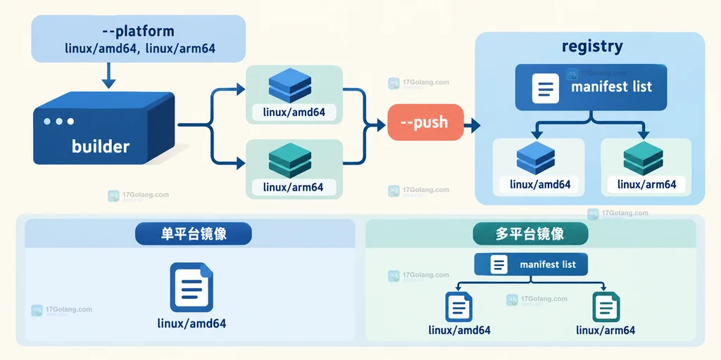 Docker Buildx 从 Dockerfile 到两个目标平台再汇聚到镜像索引和仓库的静态结构图