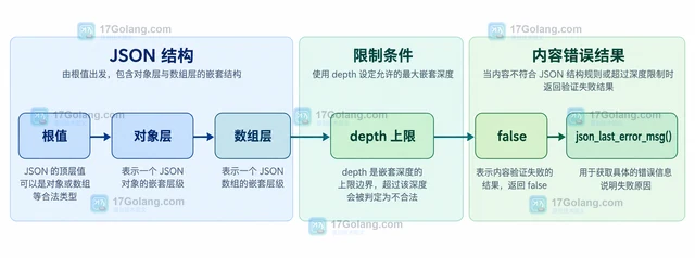PHP json_validate 怎样用 depth 限制嵌套 JSON 深度