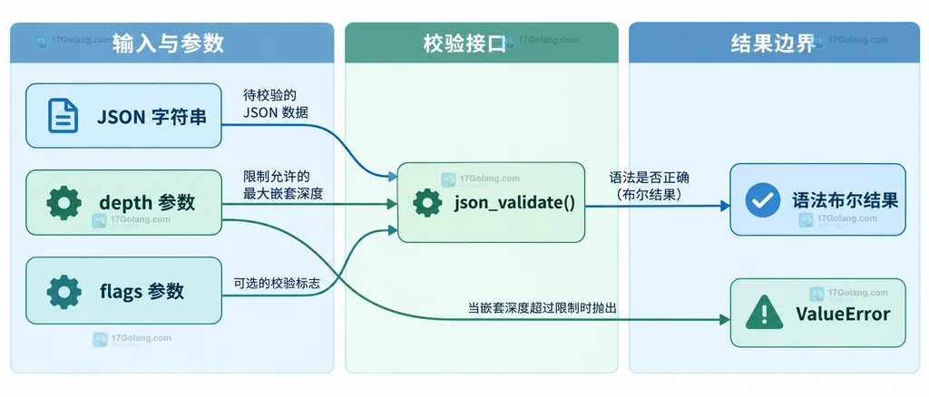 JSON 字符串、depth 参数、flags 参数与 json_validate 结果边界的静态关系图