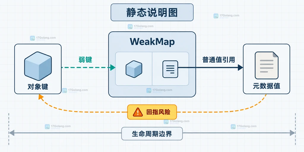PHP WeakMap 对象键与派生元数据的生命周期关系说明图