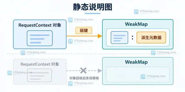 PHP WeakMap 怎样关联对象元数据而不阻止回收