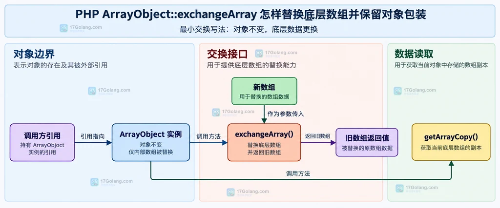 旧底层存储、旧数组返回值、新底层存储、同一对象引用、数据快照和 ArrayIterator 的静态边界图
