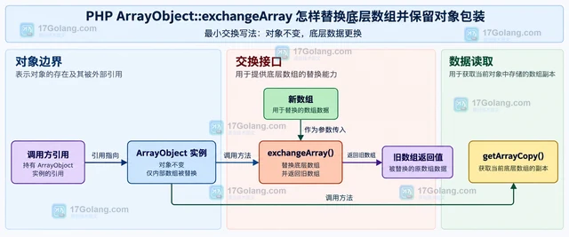 PHP ArrayObject::exchangeArray 怎样替换底层数组并保留对象包装