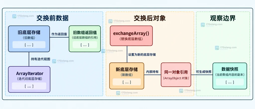 调用方引用、ArrayObject 实例、exchangeArray、新数组和旧数组返回值的静态关系图