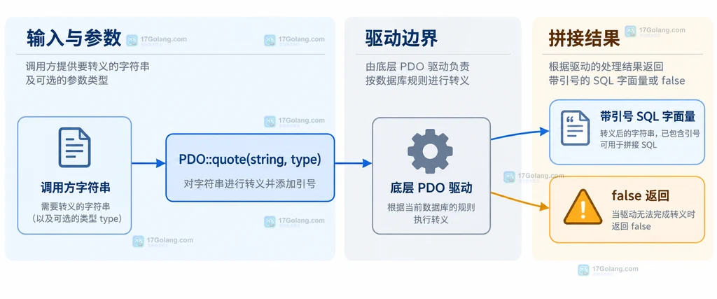 调用方字符串经过 PDO quote 和底层驱动后形成带引号 SQL 字面量或 false 的静态关系图