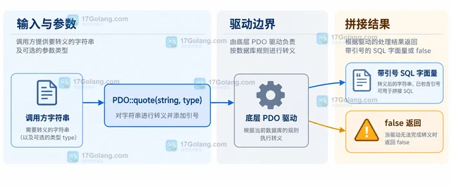 PHP PDO::quote 转义字符串时有哪些限制