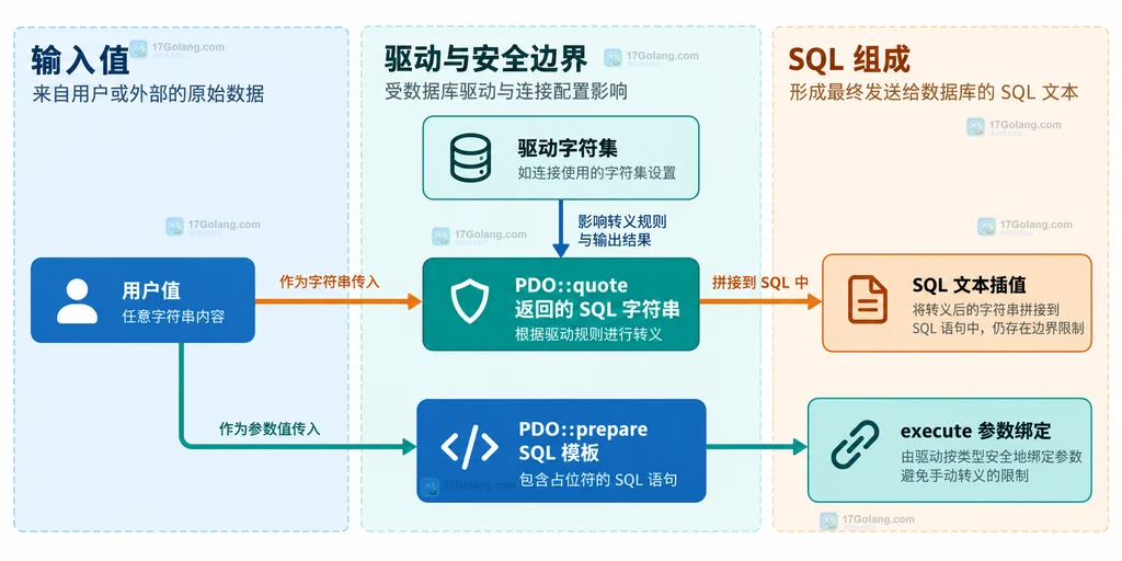用户值分别进入 PDO quote 字符串插值和 prepare 参数绑定的静态边界图