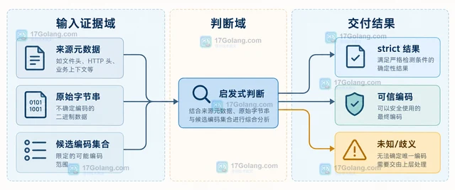 PHP mb_detect_encoding 怎样处理不确定的输入编码