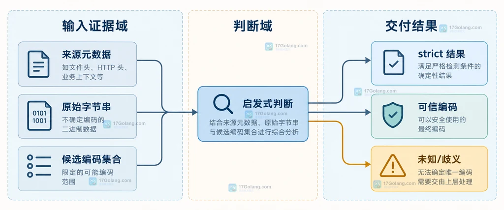 来源元数据、原始字节串、候选编码集合经过启发式判断后分成可信编码与未知歧义的静态关系图