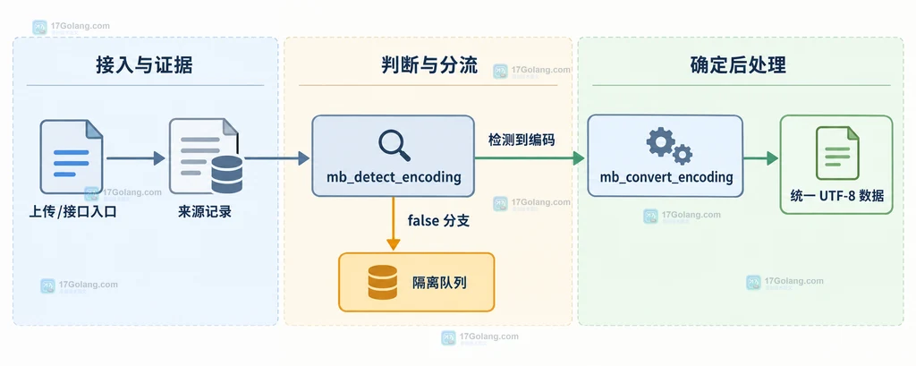 上传入口和来源记录进入 mb_detect_encoding,检测成功后转换为统一 UTF-8,失败后进入隔离队列的静态关系图