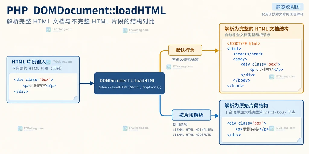 扫描窗口、length 上限、span 相对长度、offset 与原串结束位置的静态关系图