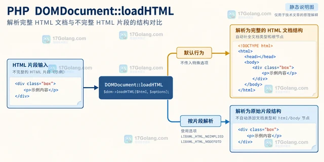 PHP strspn 怎样从指定偏移读取连续数字前缀