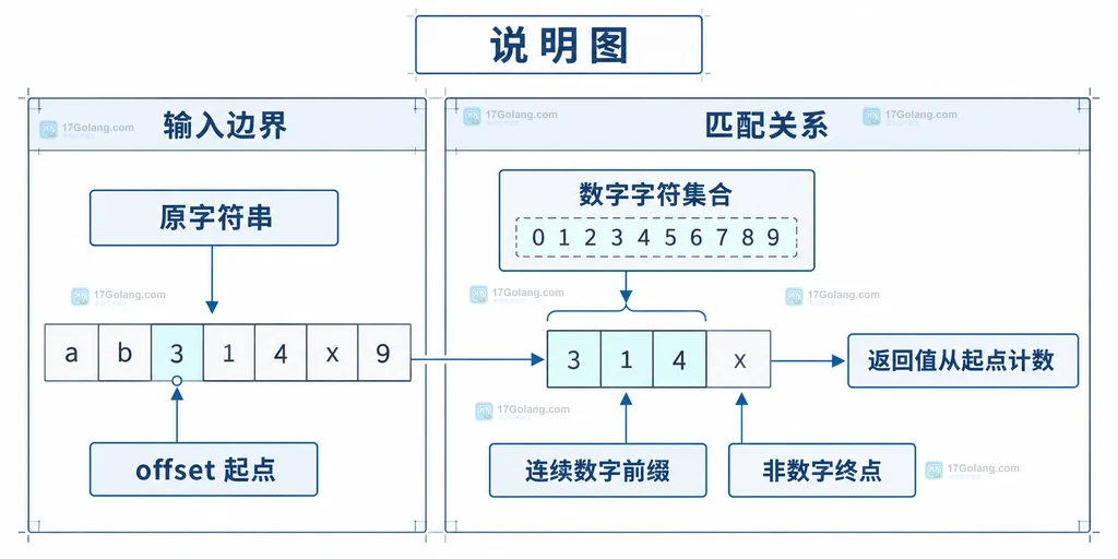 原字符串、offset 起点、数字字符集合、连续数字前缀和非数字终点的静态关系说明图