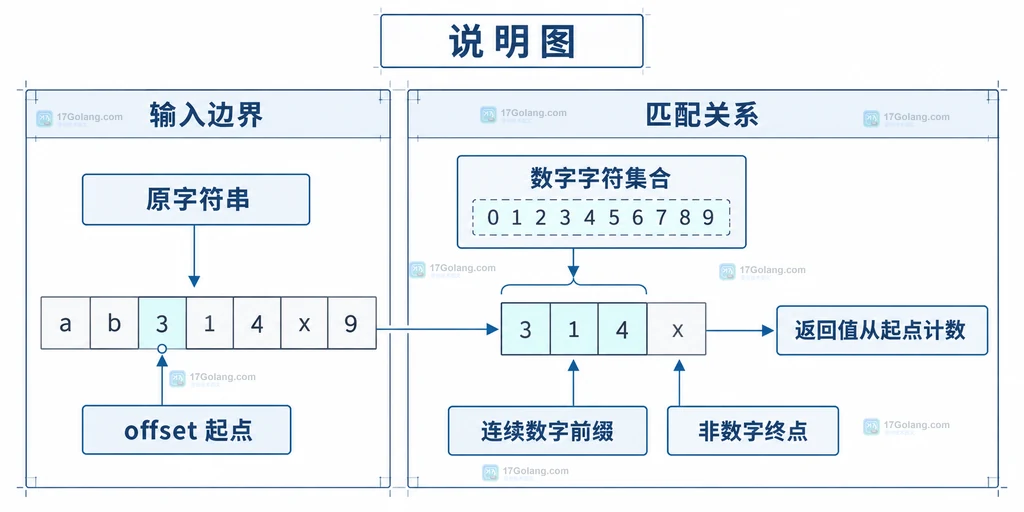 PHP DOMDocument loadHTML 解析不完整 HTML 片段、隐式 html body 与 libxml 选项关系的结构说明图