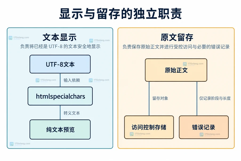 UTF-8文本、HTML转义和预览页面以及原文留存与错误记录的关系