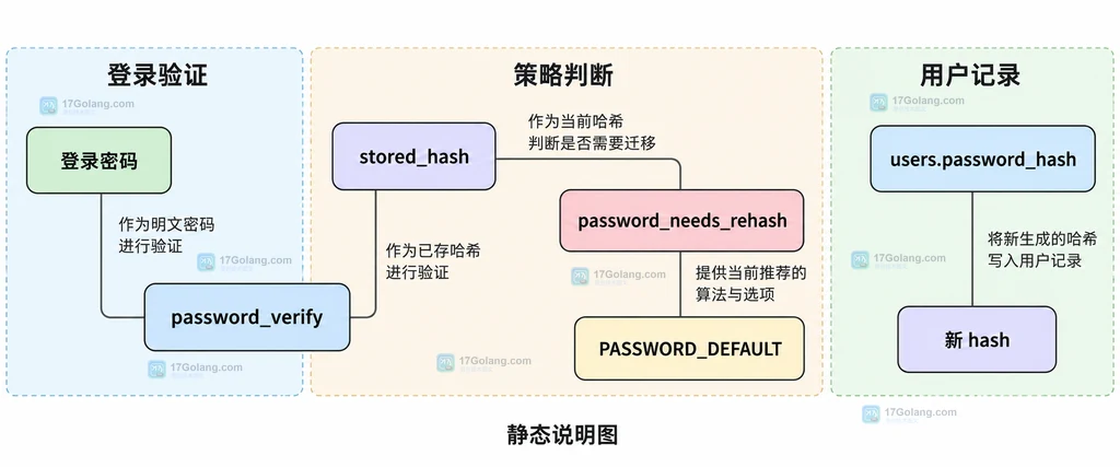 stored_hash、password_verify、password_needs_rehash与users.password_hash的静态关系说明图