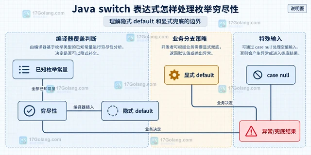 Java switch 表达式怎样处理枚举穷尽性