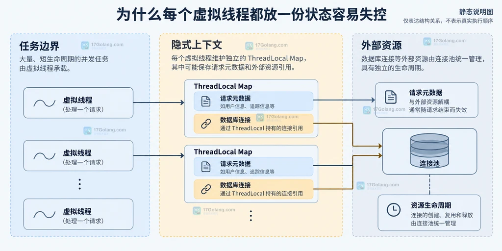 Java Virtual Threads 中任务、ThreadLocal 与外部资源边界的静态说明图