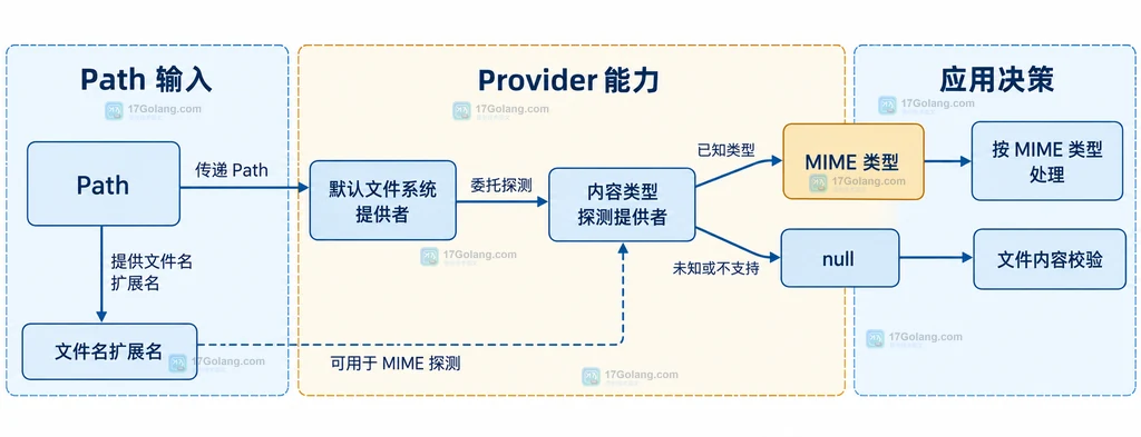 Path 输入、文件类型探测 Provider、MIME 或 null 与文件内容校验边界说明图