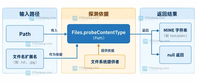 Java Files.probeContentType 怎样判断文件的 MIME 类型